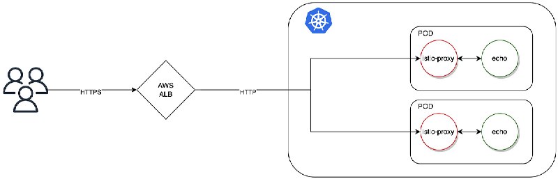 AWS ALB returns 503 for Istio enabled pods