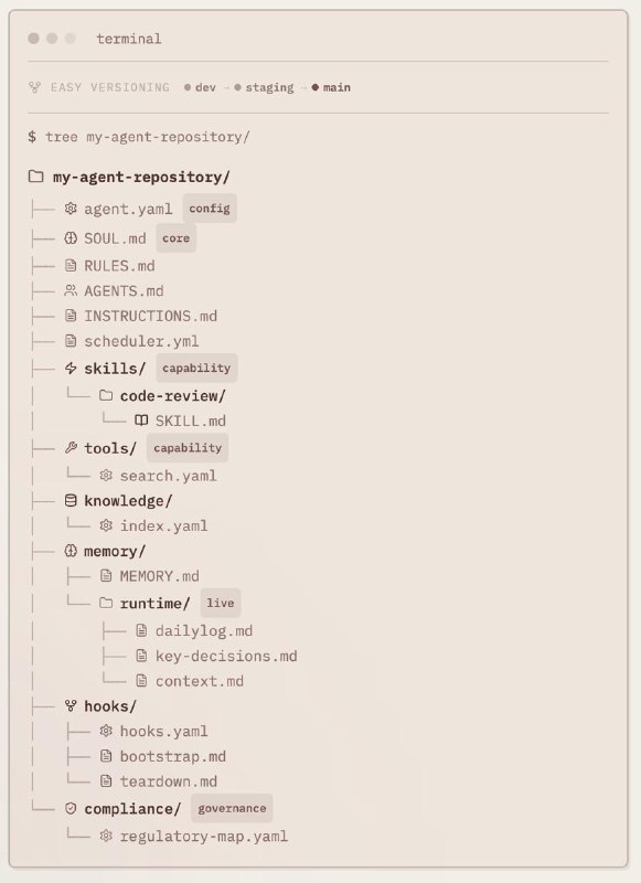 一个 Git-native、框架无关的 AI Agent 开放标准